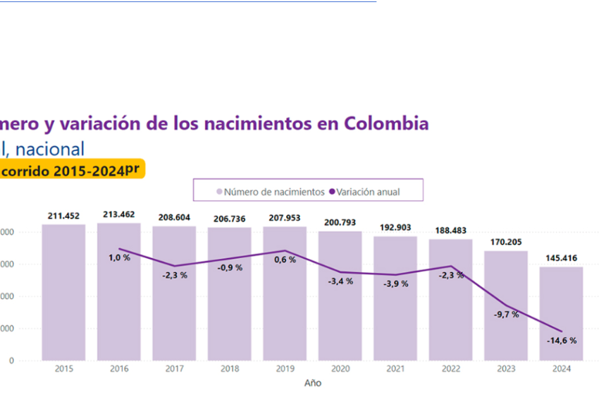  Entre enero y abril de 2024 nacieron 145 mil bebés en Colombia, la cifra más baja en la última década: DANE