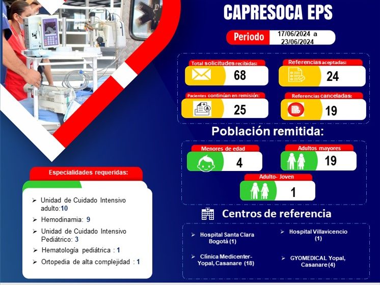  Capresoca EPS gestiona 24/7 la remisión de sus afiliados a mayor nivel de complejidad médica: En la última semana logró el traslado de 24 pacientes, tanto en la red de salud interna como externa