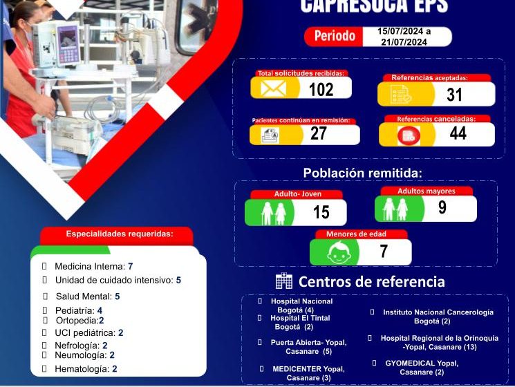  En la última semana Capresoca gestionó 31 remisiones de pacientes, tanto en la red de salud interna como externa del departamento
