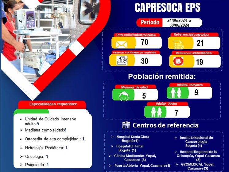  Capresoca continúa gestionando 24/7 remisión de sus afiliados a mayor nivel de complejidad médica: En la última semana logró el traslado de 21 pacientes, tanto en la red de salud interna como externa