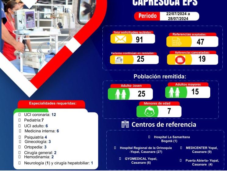  47 remisiones de pacientes gestionó Capresoca en la última semana: Un compromiso 24/7  con la salud de su población  