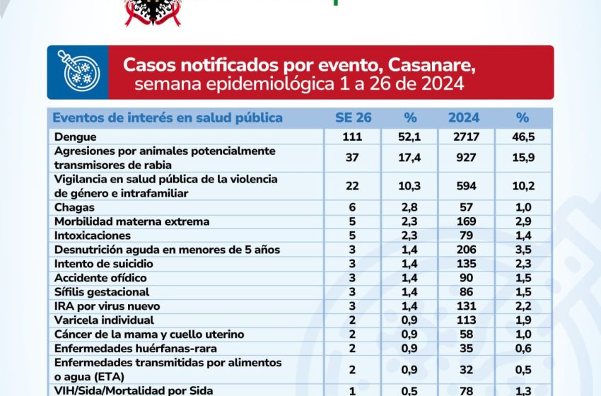  El dengue sigue activo en Casanare
