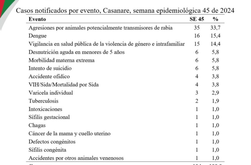  Agresiones por animales, dengue y violencia de género principales eventos que afectan la salud pública de Casanare